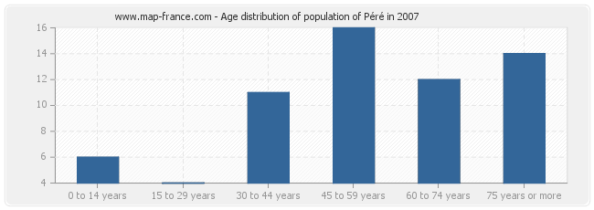 Age distribution of population of Péré in 2007