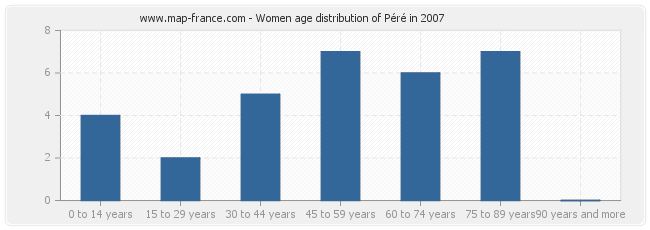 Women age distribution of Péré in 2007