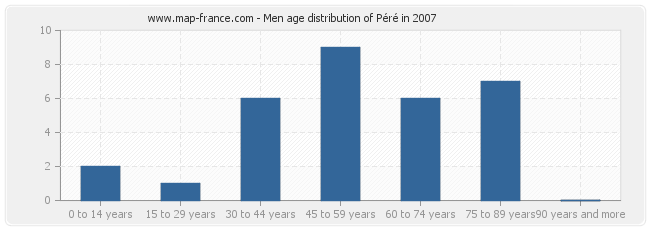 Men age distribution of Péré in 2007