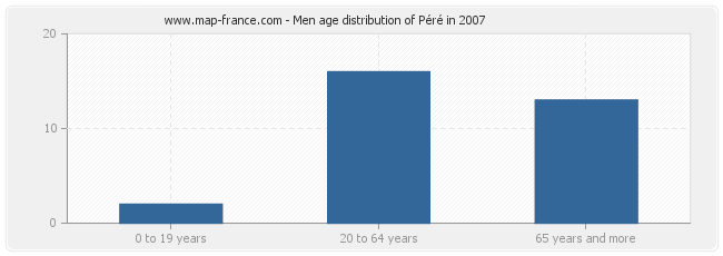 Men age distribution of Péré in 2007