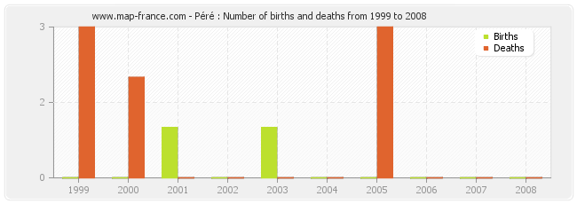 Péré : Number of births and deaths from 1999 to 2008