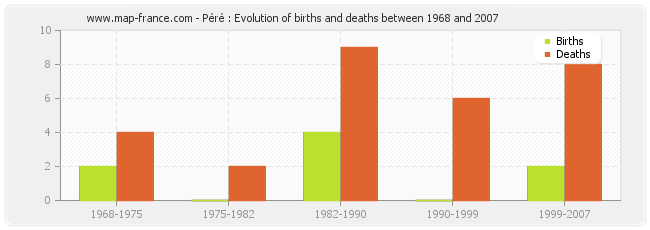 Péré : Evolution of births and deaths between 1968 and 2007