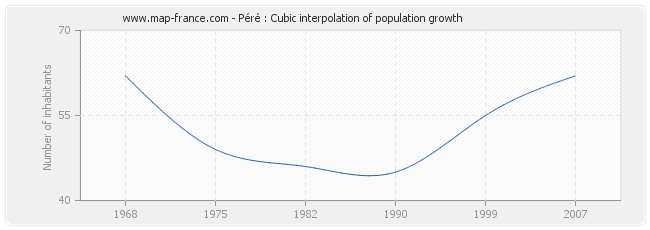 Péré : Cubic interpolation of population growth