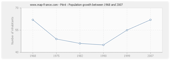 Population Péré