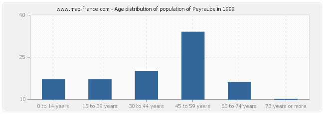 Age distribution of population of Peyraube in 1999