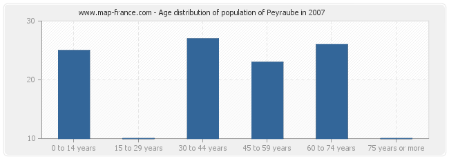 Age distribution of population of Peyraube in 2007
