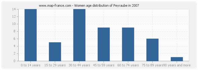 Women age distribution of Peyraube in 2007