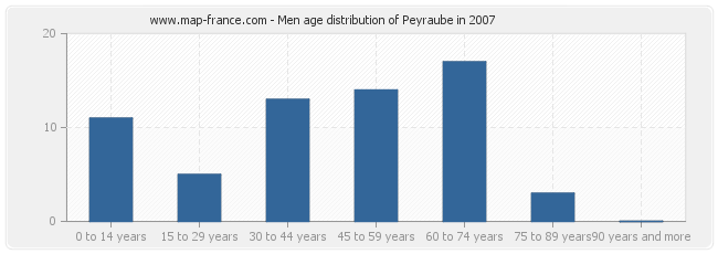 Men age distribution of Peyraube in 2007