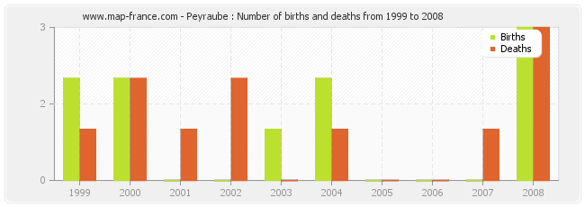 Peyraube : Number of births and deaths from 1999 to 2008