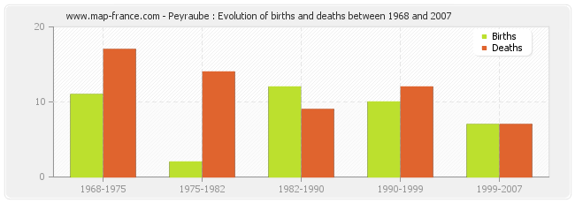 Peyraube : Evolution of births and deaths between 1968 and 2007