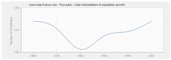 Peyraube : Cubic interpolation of population growth