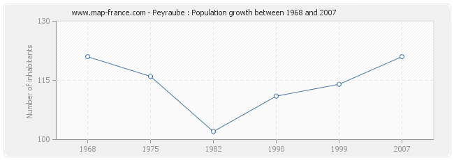 Population Peyraube