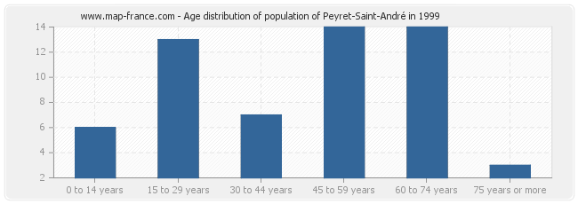 Age distribution of population of Peyret-Saint-André in 1999