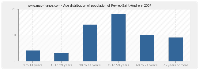 Age distribution of population of Peyret-Saint-André in 2007