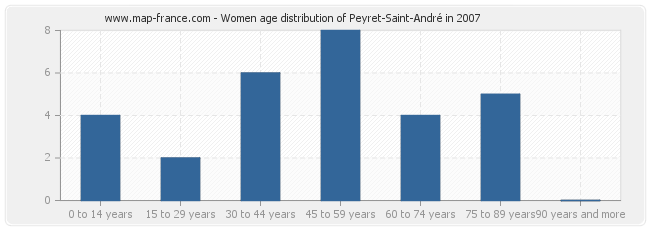Women age distribution of Peyret-Saint-André in 2007