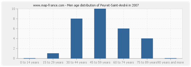 Men age distribution of Peyret-Saint-André in 2007