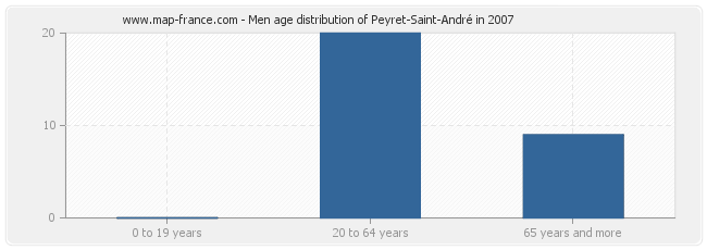 Men age distribution of Peyret-Saint-André in 2007