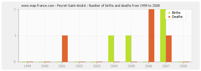 Peyret-Saint-André : Number of births and deaths from 1999 to 2008