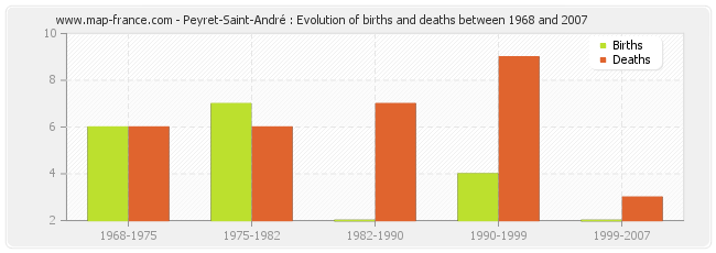 Peyret-Saint-André : Evolution of births and deaths between 1968 and 2007