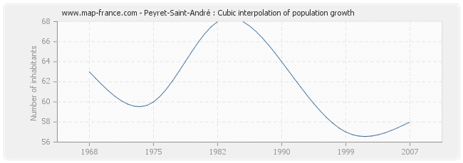 Peyret-Saint-André : Cubic interpolation of population growth