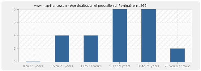 Age distribution of population of Peyriguère in 1999