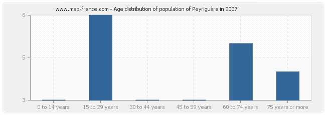 Age distribution of population of Peyriguère in 2007