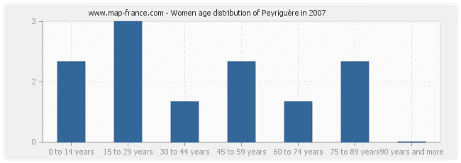 Women age distribution of Peyriguère in 2007