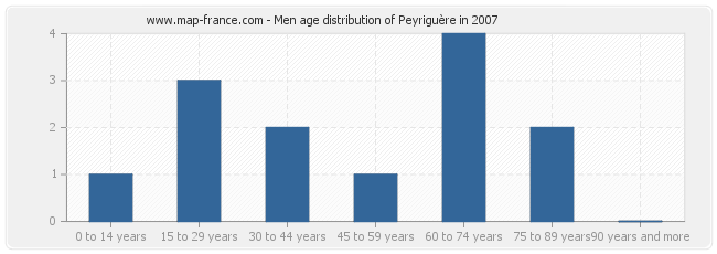 Men age distribution of Peyriguère in 2007