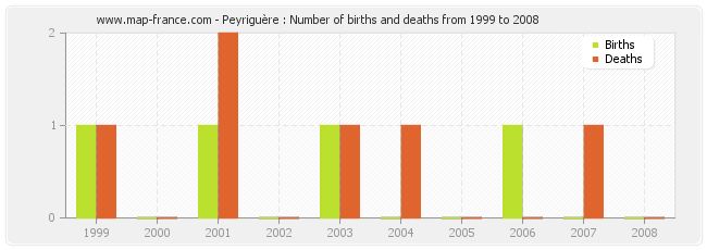 Peyriguère : Number of births and deaths from 1999 to 2008
