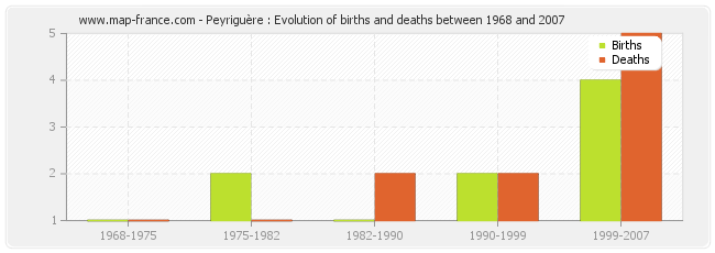 Peyriguère : Evolution of births and deaths between 1968 and 2007