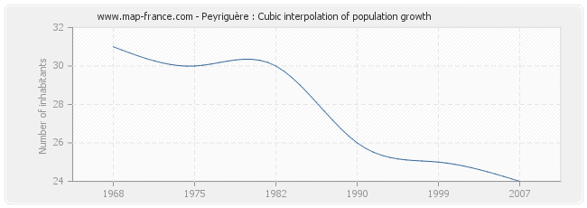 Peyriguère : Cubic interpolation of population growth