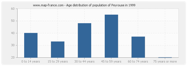Age distribution of population of Peyrouse in 1999