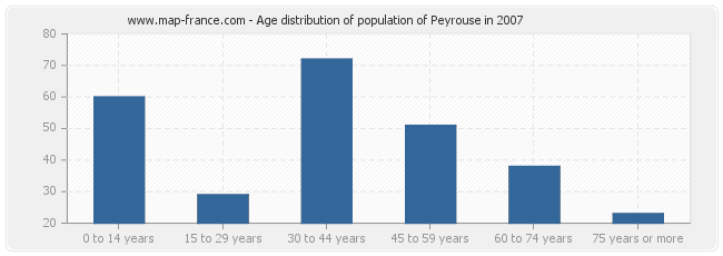 Age distribution of population of Peyrouse in 2007