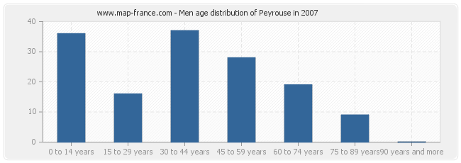 Men age distribution of Peyrouse in 2007