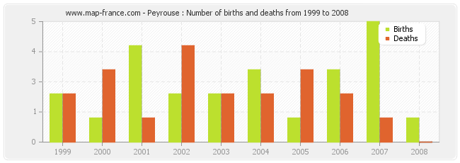 Peyrouse : Number of births and deaths from 1999 to 2008