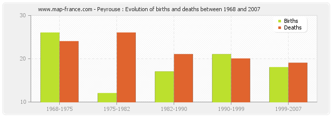 Peyrouse : Evolution of births and deaths between 1968 and 2007