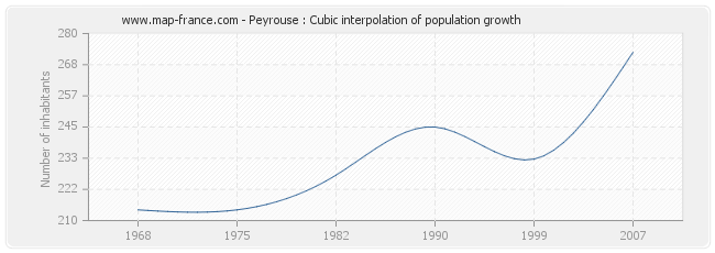 Peyrouse : Cubic interpolation of population growth