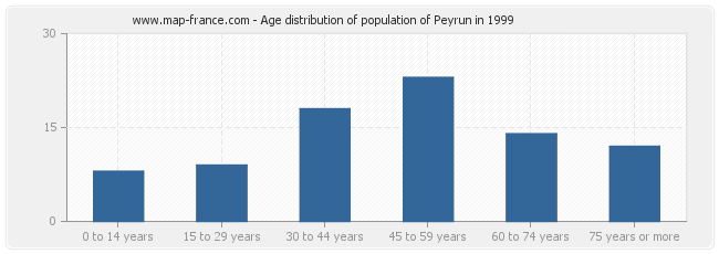Age distribution of population of Peyrun in 1999