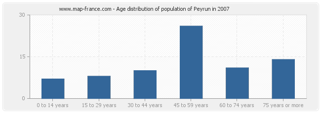 Age distribution of population of Peyrun in 2007