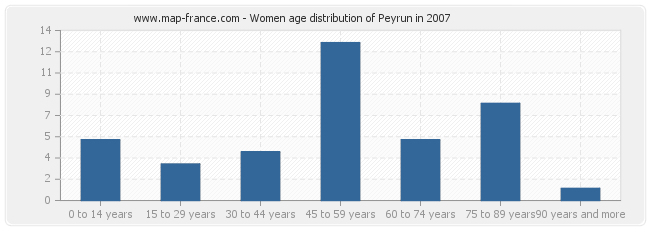 Women age distribution of Peyrun in 2007