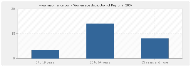 Women age distribution of Peyrun in 2007