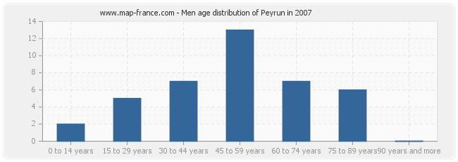 Men age distribution of Peyrun in 2007