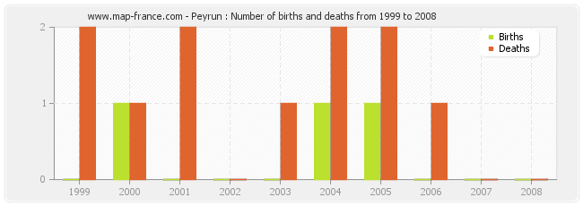 Peyrun : Number of births and deaths from 1999 to 2008