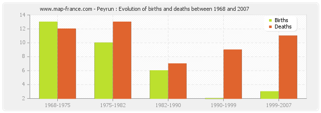 Peyrun : Evolution of births and deaths between 1968 and 2007