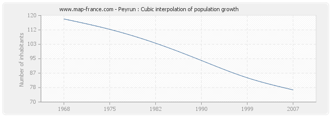 Peyrun : Cubic interpolation of population growth