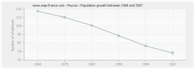 Population Peyrun