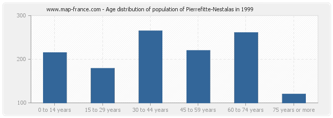 Age distribution of population of Pierrefitte-Nestalas in 1999
