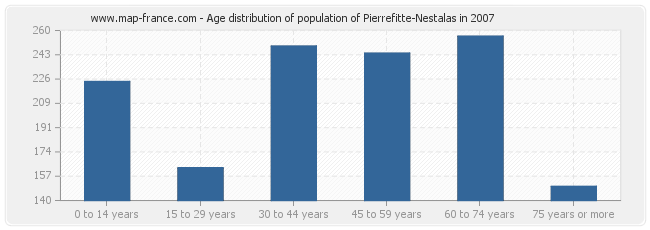 Age distribution of population of Pierrefitte-Nestalas in 2007