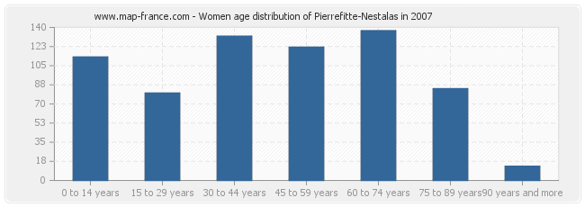 Women age distribution of Pierrefitte-Nestalas in 2007