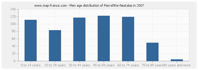 Men age distribution of Pierrefitte-Nestalas in 2007